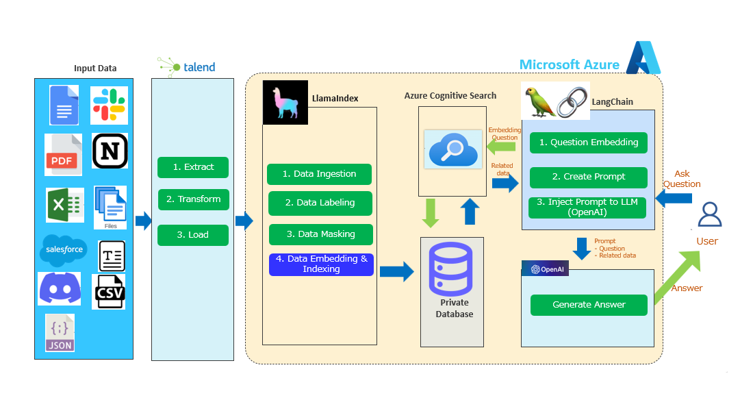 furuCRM SecureGPT Product